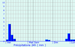 Graphique des précipitations prvues pour Jardin