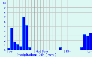Graphique des précipitations prvues pour Saint-Flour