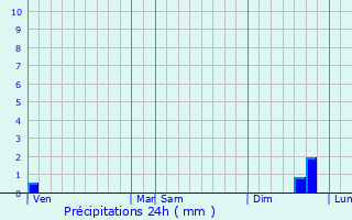 Graphique des précipitations prvues pour Lauris