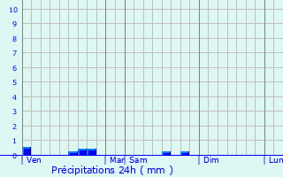 Graphique des précipitations prvues pour Sancoins