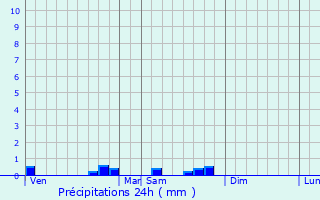 Graphique des précipitations prvues pour Vix