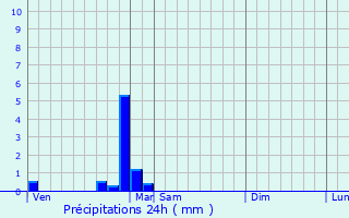 Graphique des précipitations prvues pour Vic-des-Prs