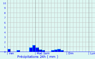 Graphique des précipitations prvues pour Uhart-Cize