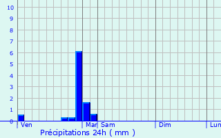 Graphique des précipitations prvues pour Crugey