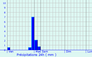 Graphique des précipitations prvues pour Montoillot