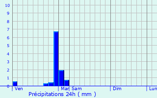 Graphique des précipitations prvues pour Chteauneuf