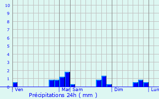 Graphique des précipitations prvues pour Saint-Aubin-en-Bray