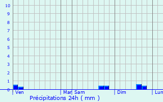 Graphique des précipitations prvues pour Fussy