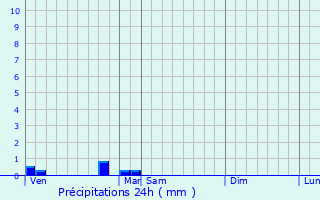 Graphique des précipitations prvues pour Morganx