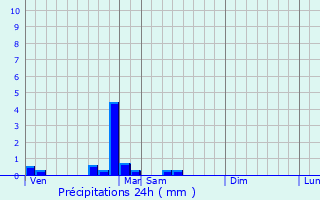 Graphique des précipitations prvues pour Cussy-la-Colonne