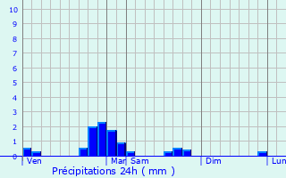 Graphique des précipitations prvues pour Charritte-de-Bas