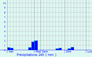 Graphique des précipitations prvues pour Le Malzieu-Ville