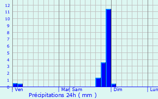 Graphique des précipitations prvues pour Saint-Avit