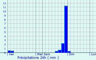 Graphique des précipitations prvues pour Hauterives