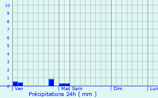Graphique des précipitations prvues pour Peyre