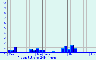 Graphique des précipitations prvues pour Lucelle