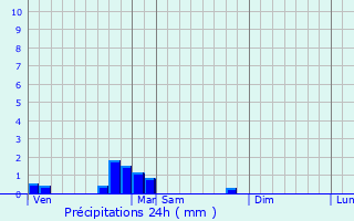 Graphique des précipitations prvues pour Audaux