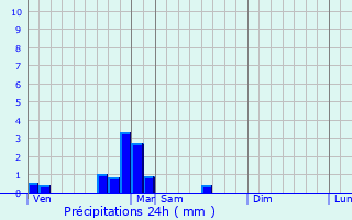 Graphique des précipitations prvues pour Labergement-Foigney