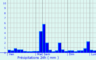 Graphique des précipitations prvues pour Claix