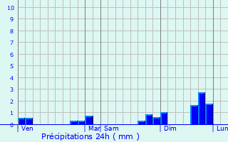 Graphique des précipitations prvues pour Cran-Gvrier