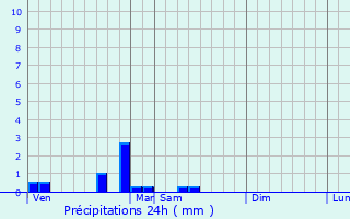 Graphique des précipitations prvues pour Dezize-ls-Maranges