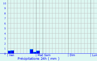 Graphique des précipitations prvues pour Jusix