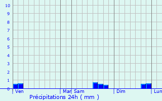 Graphique des précipitations prvues pour Neufchtel-en-Bray