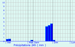 Graphique des précipitations prvues pour Saint-Julien-du-Gua