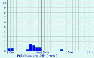 Graphique des précipitations prvues pour Os-Marsillon