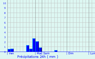 Graphique des précipitations prvues pour Pluvet