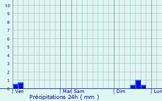 Graphique des précipitations prvues pour Le Peyrat