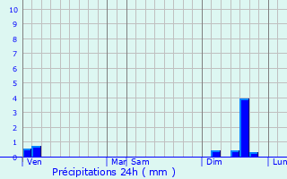 Graphique des précipitations prvues pour Valmascle