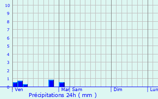 Graphique des précipitations prvues pour Saint-Pardoux-du-Breuil