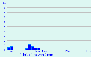 Graphique des précipitations prvues pour Doumy