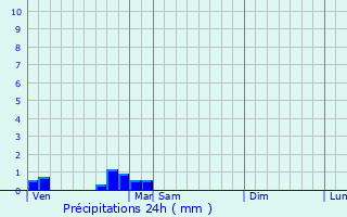 Graphique des précipitations prvues pour Viellenave-d