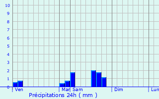 Graphique des précipitations prvues pour Maussac