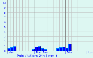 Graphique des précipitations prvues pour Bonnevaux-le-Prieur