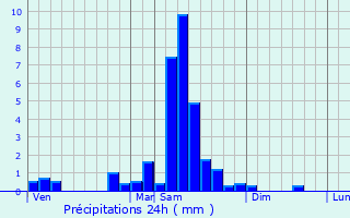 Graphique des précipitations prvues pour Urbeis