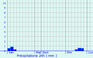 Graphique des précipitations prvues pour Sainte-Valire