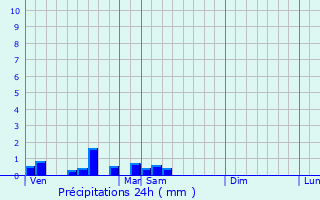 Graphique des précipitations prvues pour Montagny-ls-Buxy