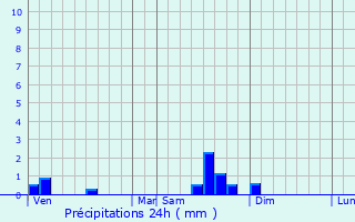 Graphique des précipitations prvues pour Compeyre
