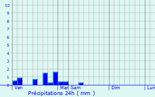 Graphique des précipitations prvues pour Saint-Gervais-en-Vallire