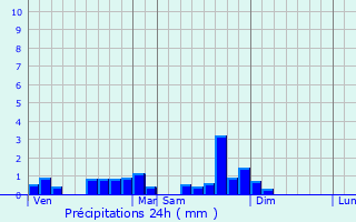 Graphique des précipitations prvues pour Blanzat