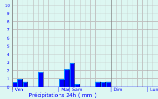 Graphique des précipitations prvues pour Saint-Clment-de-Rgnat