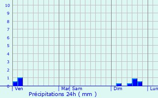 Graphique des précipitations prvues pour Montady