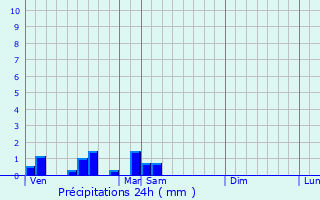 Graphique des précipitations prvues pour Bonnay