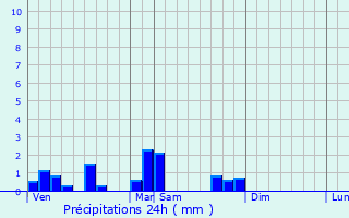 Graphique des précipitations prvues pour Saint-Priest-Bramefant