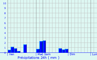 Graphique des précipitations prvues pour Beaumont-ls-Randan