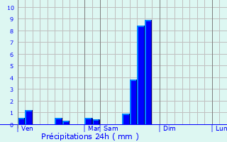 Graphique des précipitations prvues pour Barriac-les-Bosquets