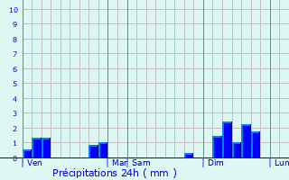 Graphique des précipitations prvues pour Fontenay-le-Comte